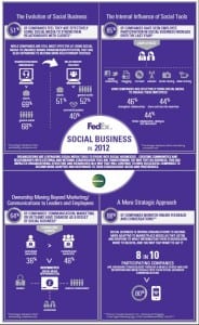 Introducing the 2012 FedEx Ketchum Social Business Study