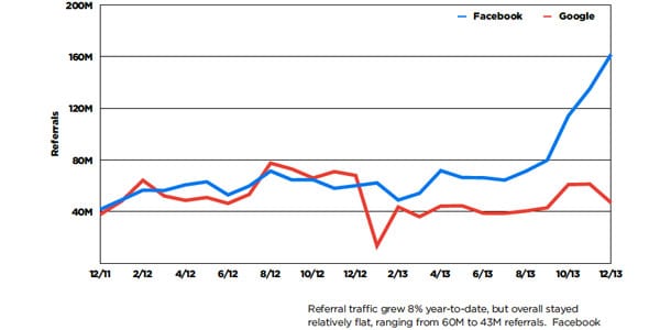 Facebook Drives 3.5x More Traffic to News Websites Than Google