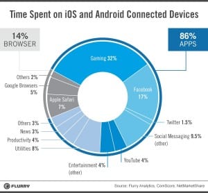 Time Spent on IOS and Android Connected Devices