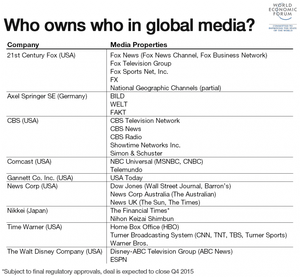 Who Owns Who in Global Media? 