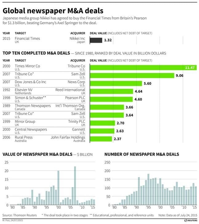 Who Owns Who in Global Media?