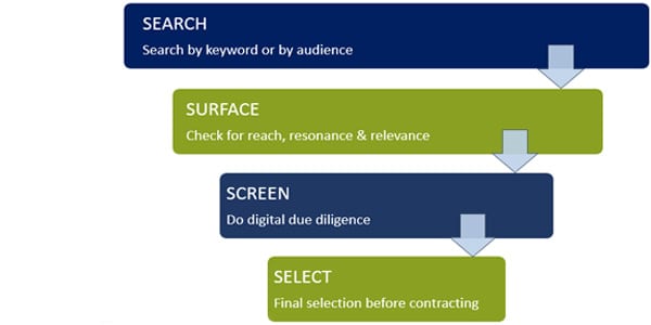 How to Identify the Right Influencers: The 4S Filter