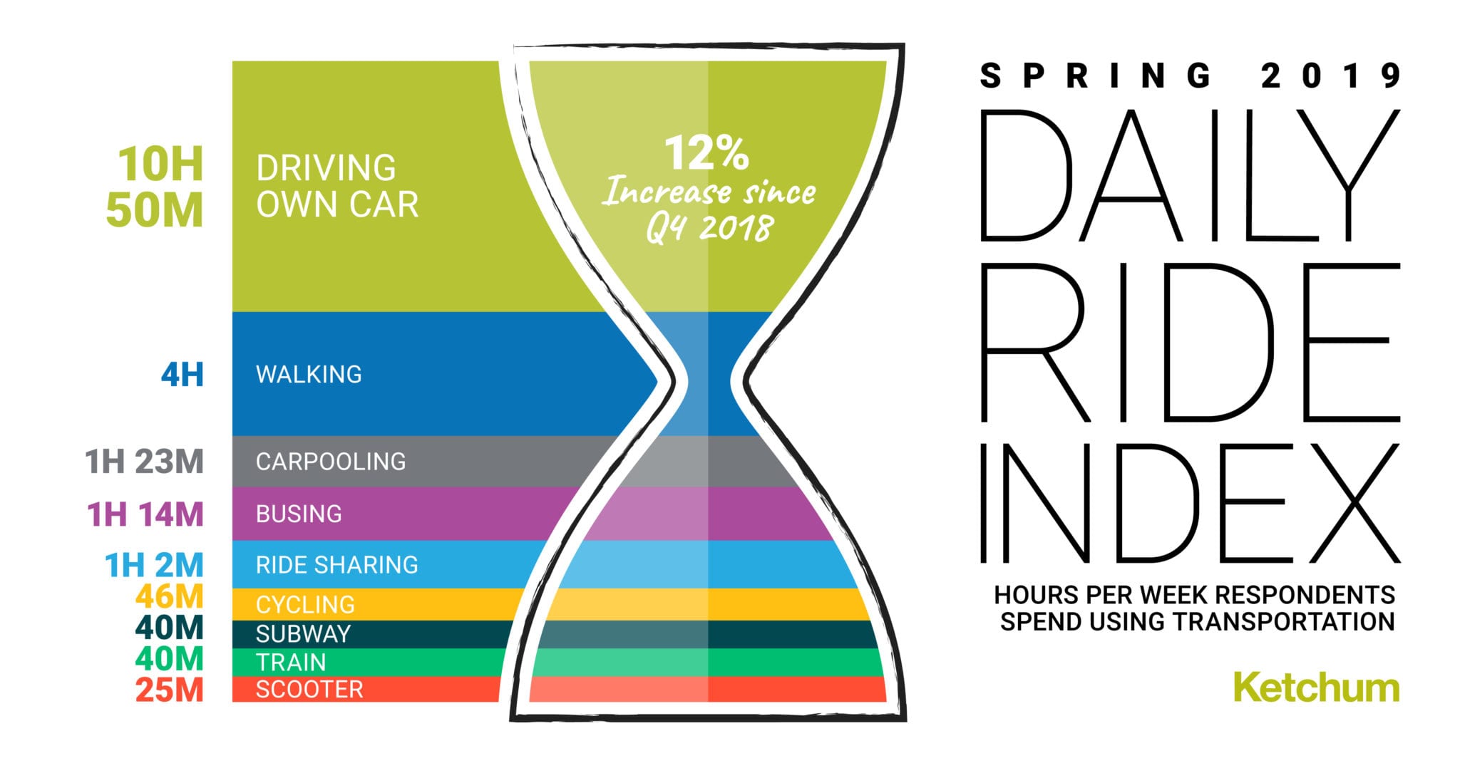 Transportation Trends