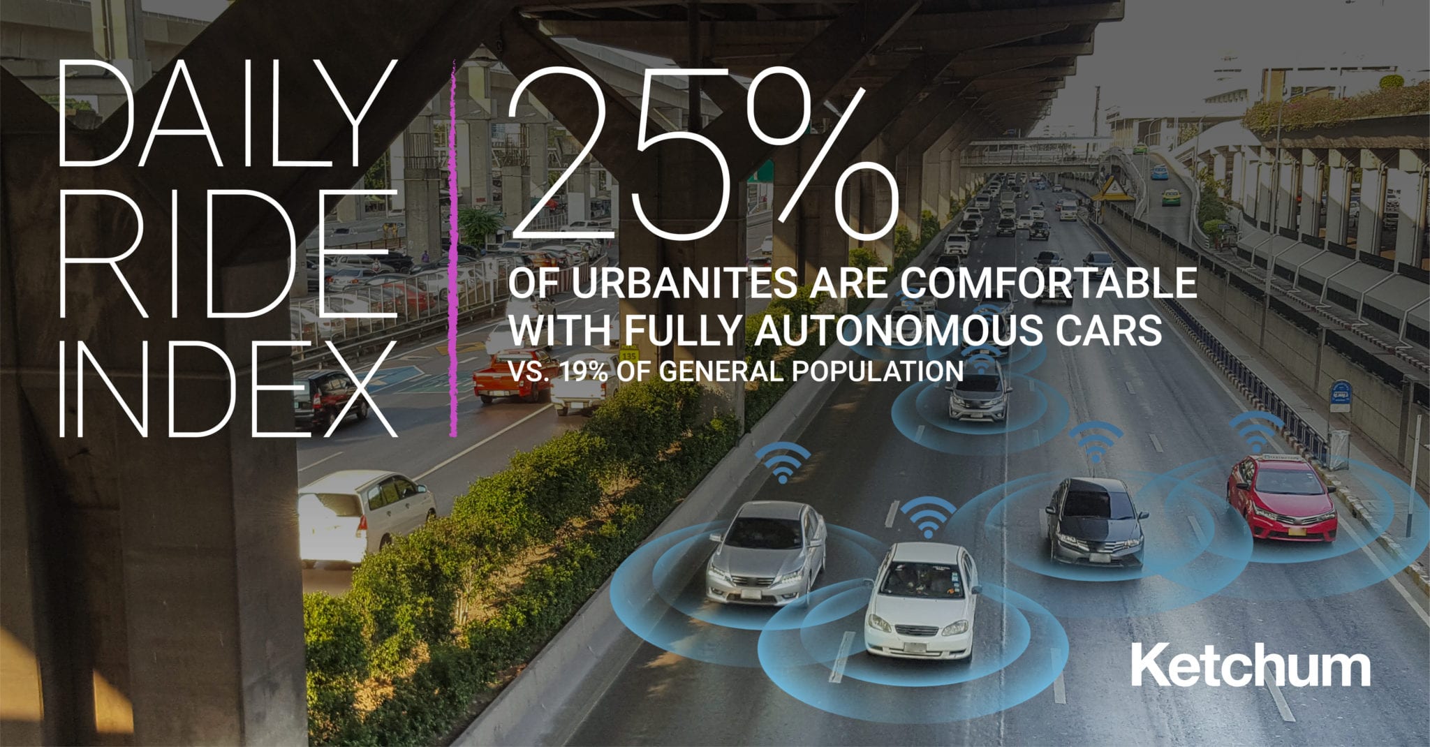 Americans Spend More Time Behind the Wheel, Despite Reduction in Daily Mobility, According to Ketchum’s Daily Ride Index