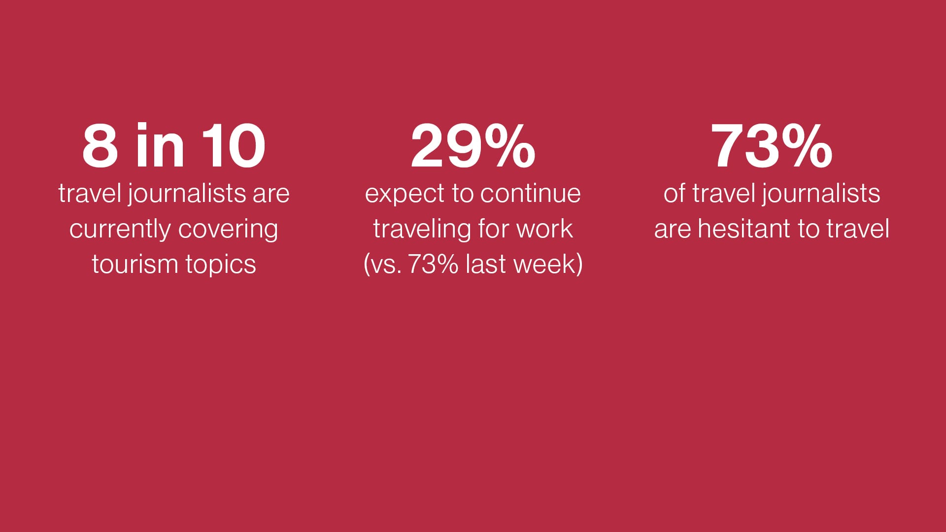 The State of Travel Reporting in the World of COVID-19