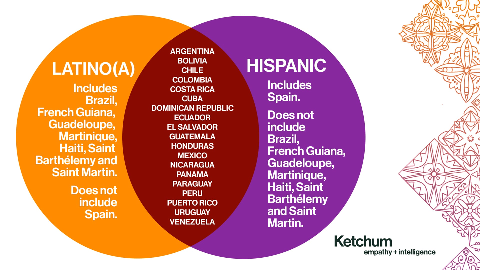 latino vs hispanic vs latin(x) whats the difference