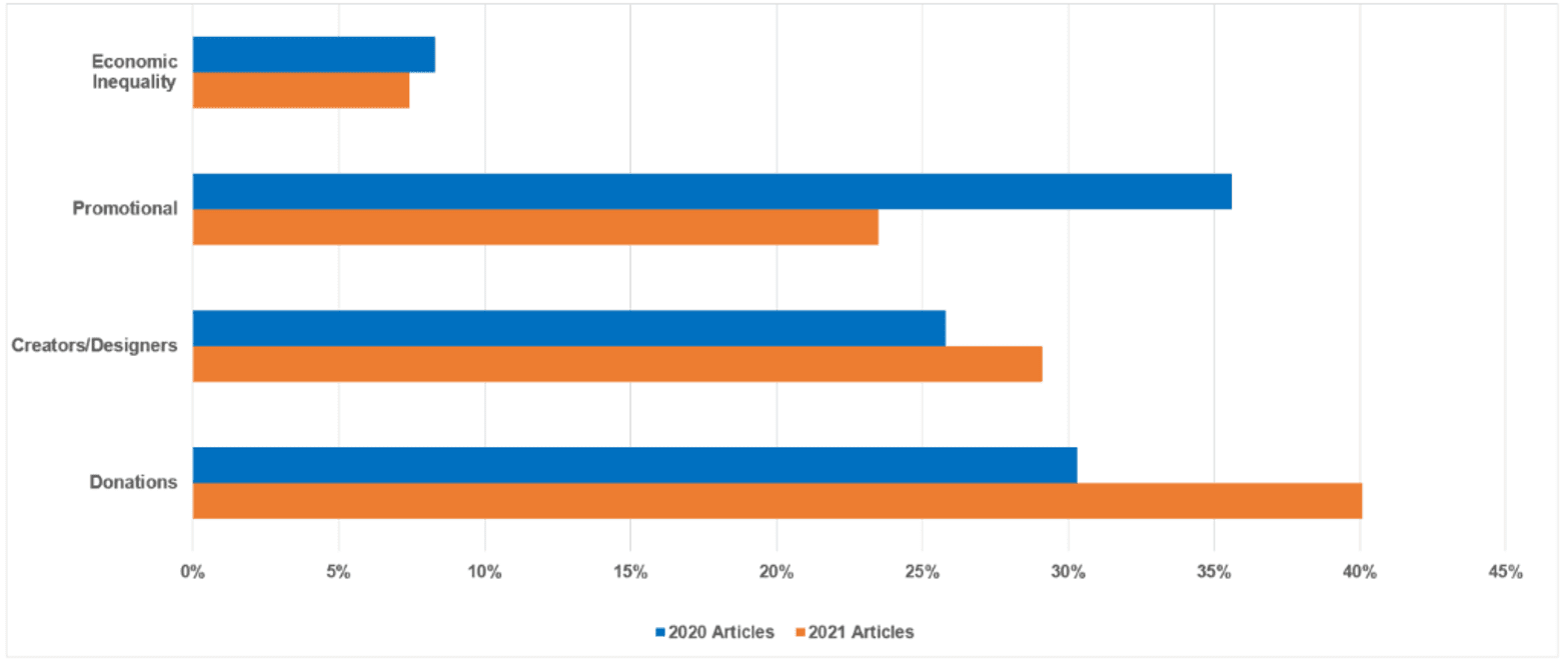 Black History Month Content Scope 2020 vs. 2021 - Chart