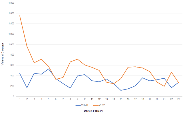 Black History Month Coverage Volume 2020 vs. 2021 - Chart