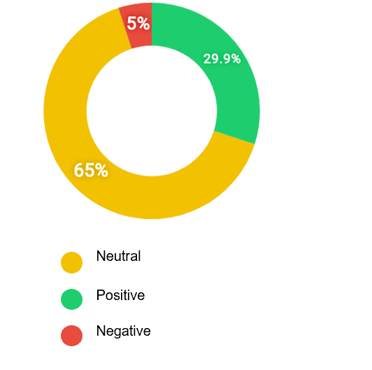 BHM Coverage Sentiment Chart: 65% Neutral, 29.9% Positive, 5% Negative