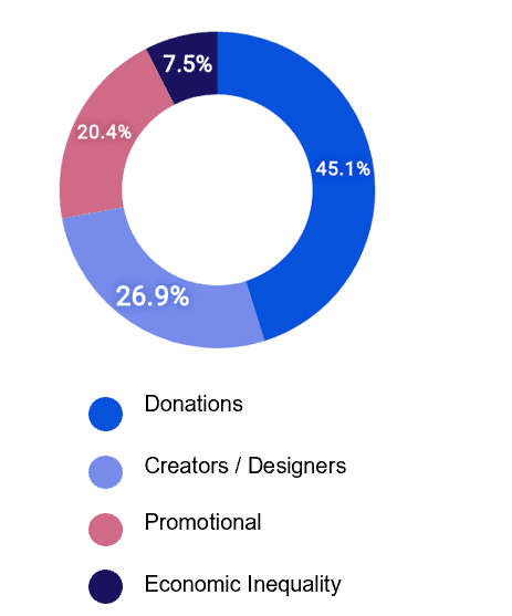 BHM Coverage Topics - Donations: 45.1%, Creators/Designers: 26.9%, Promotional: 20.4%, Economic Inequality: 7.5%