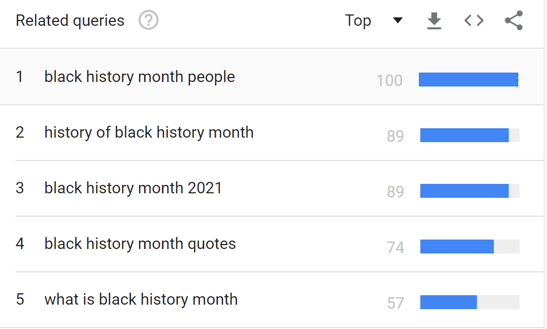 Top Five Black History Month Searches on Google: 1) black history month people (100); 2) history of black history month (89); 3) black history month 2021 (89); 4) black history month quotes (74); 5) what is black history month (57)