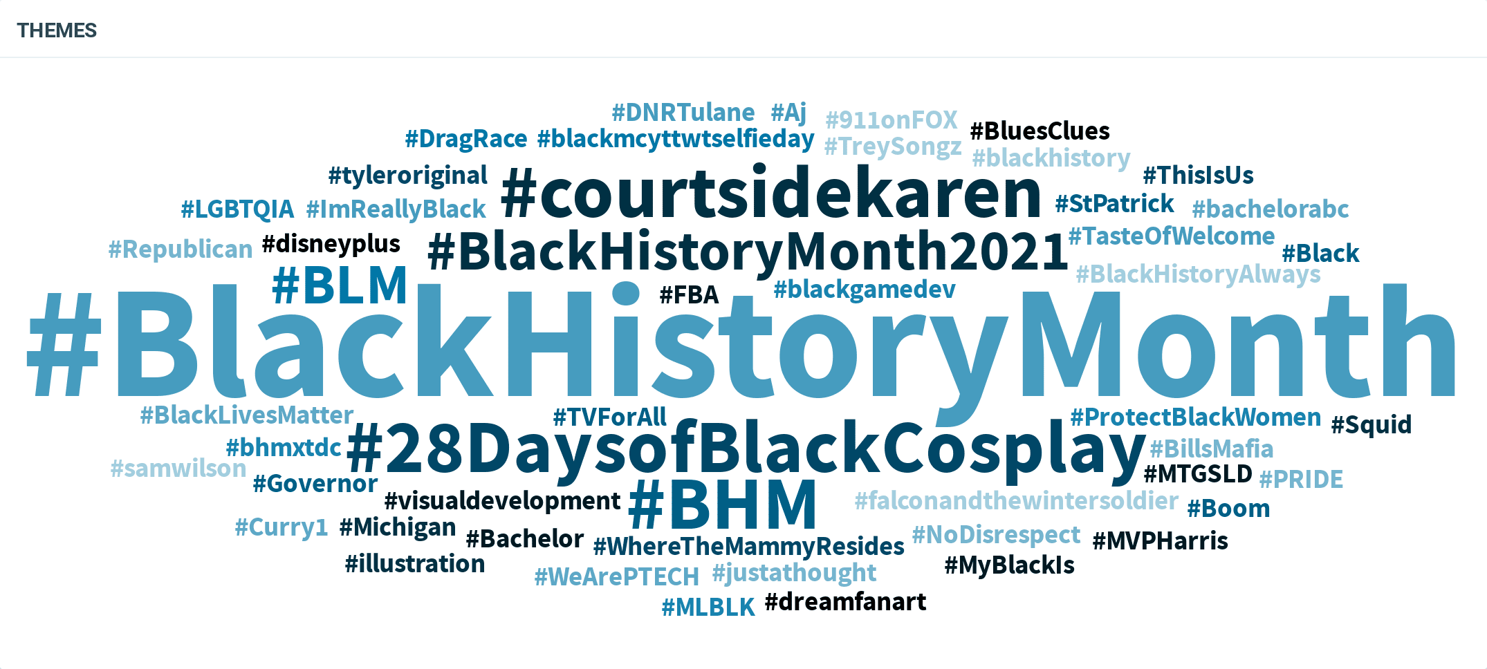 Black History Month: Top Hashtags on Twitter word cloud